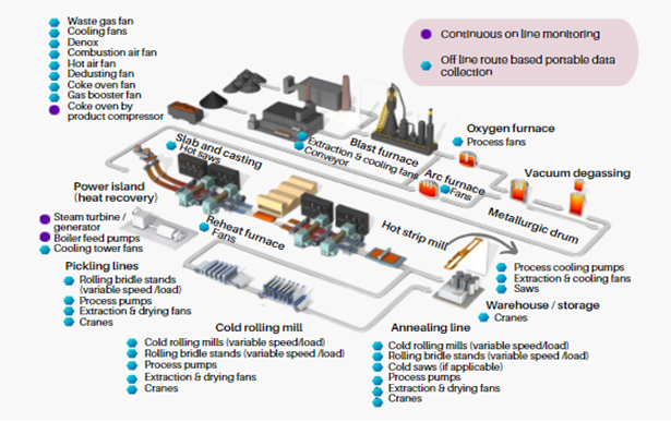 Predictive Maintenance Solutions for the Steel & Iron Industry
