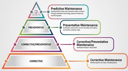 Pyramid chart of cement plant maintenance